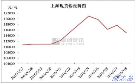 上?，F(xiàn)貨價(jià)格走勢(shì)圖